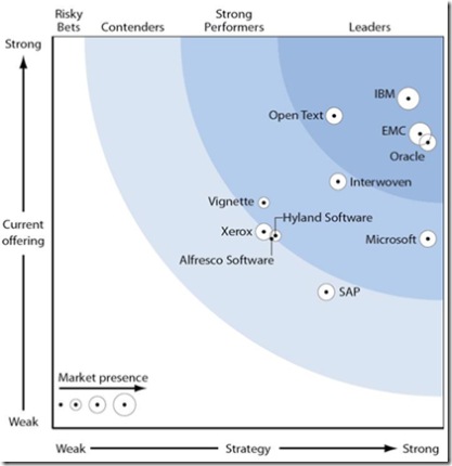 2007.Q4-ECM Forrester Wave