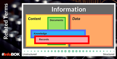 Information Coalition's initial view on the relationship between data, content, information, records, knowledge, and documents